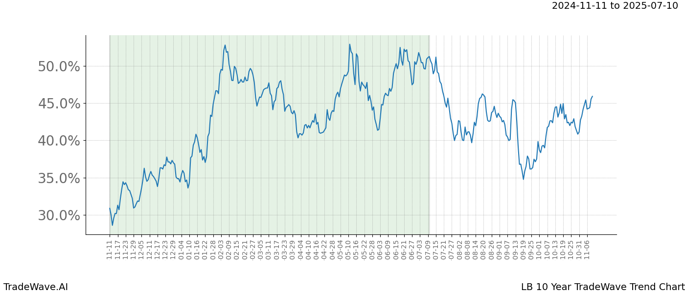 TradeWave Trend Chart LB shows the average trend of the financial instrument over the past 10 years.  Sharp uptrends and downtrends signal a potential TradeWave opportunity