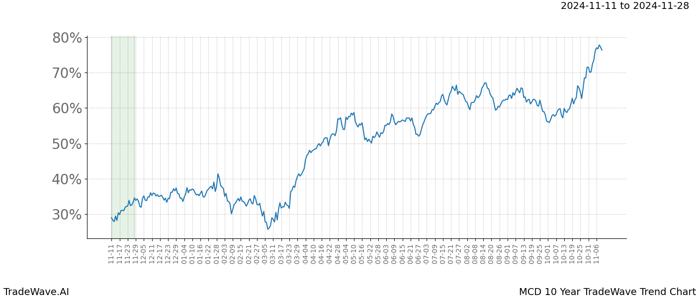 TradeWave Trend Chart MCD shows the average trend of the financial instrument over the past 10 years.  Sharp uptrends and downtrends signal a potential TradeWave opportunity