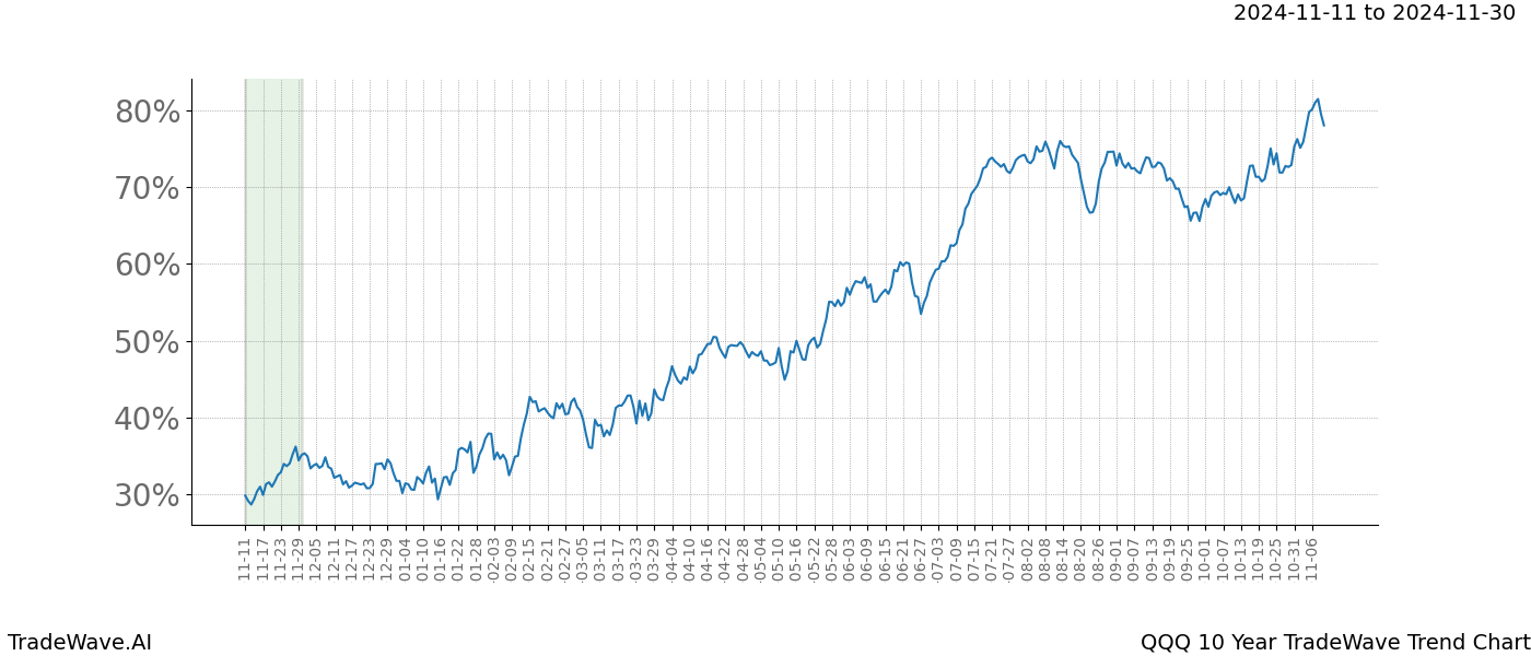 TradeWave Trend Chart QQQ shows the average trend of the financial instrument over the past 10 years.  Sharp uptrends and downtrends signal a potential TradeWave opportunity