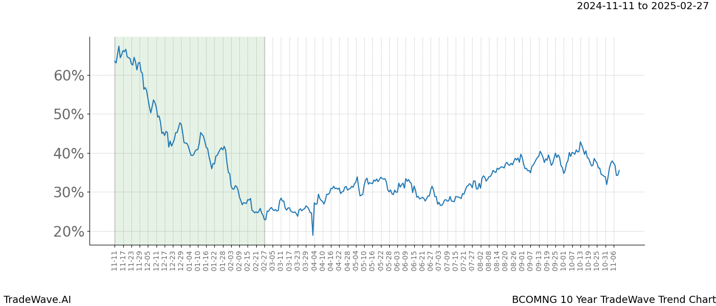 TradeWave Trend Chart BCOMNG shows the average trend of the financial instrument over the past 10 years.  Sharp uptrends and downtrends signal a potential TradeWave opportunity