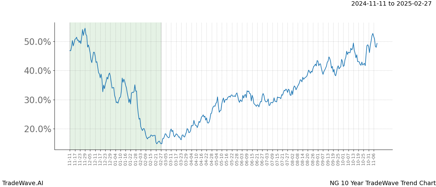 TradeWave Trend Chart NG shows the average trend of the financial instrument over the past 10 years.  Sharp uptrends and downtrends signal a potential TradeWave opportunity