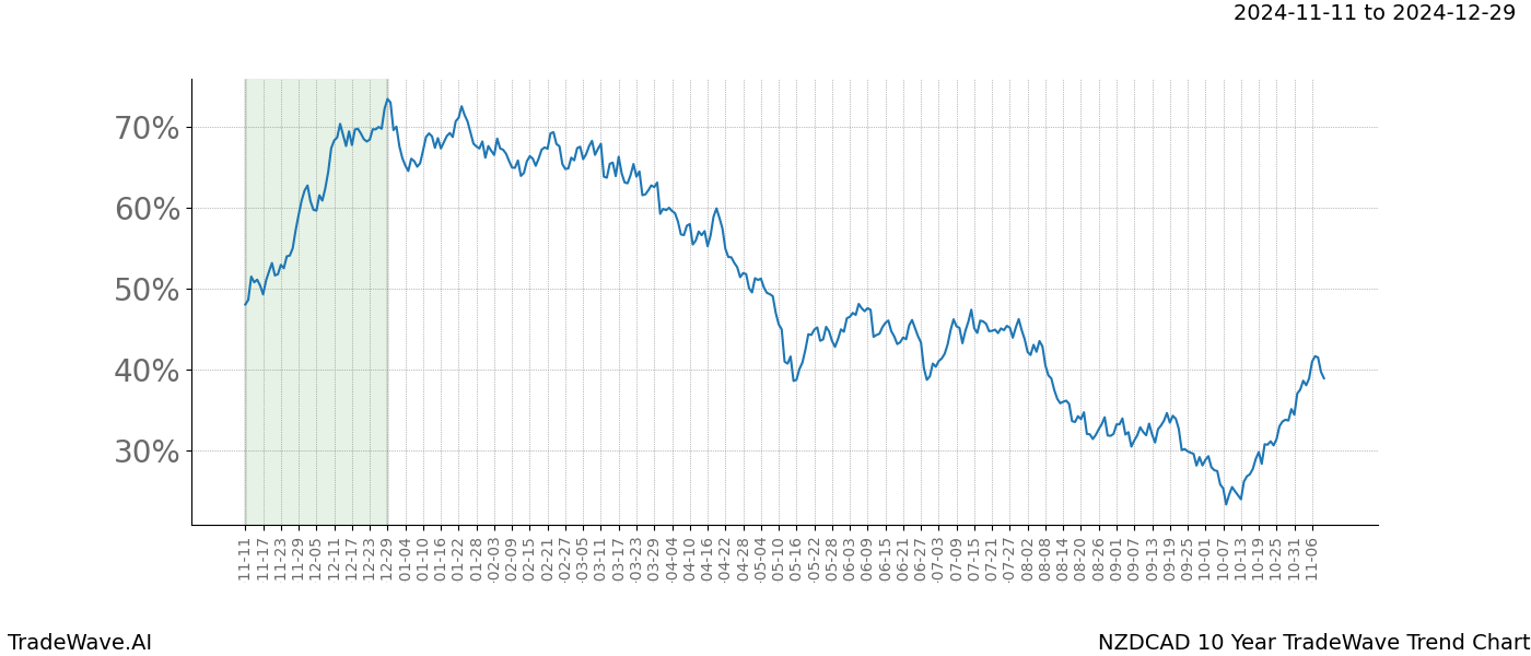 TradeWave Trend Chart NZDCAD shows the average trend of the financial instrument over the past 10 years.  Sharp uptrends and downtrends signal a potential TradeWave opportunity