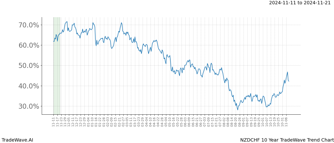 TradeWave Trend Chart NZDCHF shows the average trend of the financial instrument over the past 10 years.  Sharp uptrends and downtrends signal a potential TradeWave opportunity