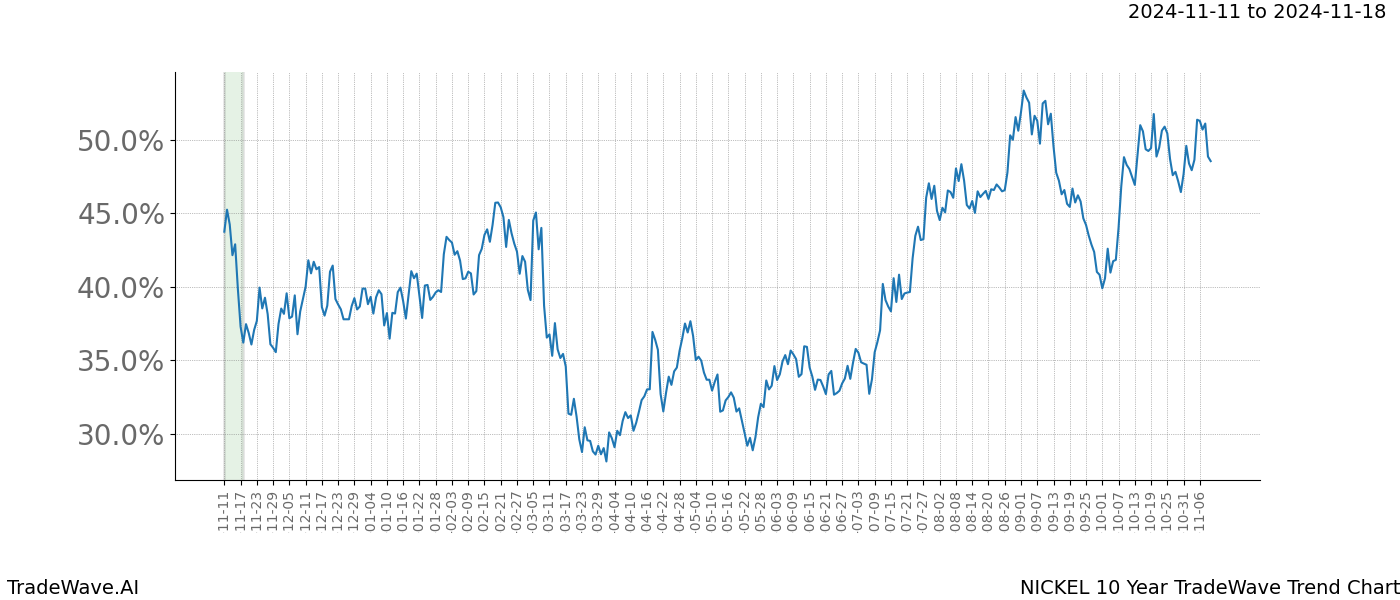 TradeWave Trend Chart NICKEL shows the average trend of the financial instrument over the past 10 years.  Sharp uptrends and downtrends signal a potential TradeWave opportunity