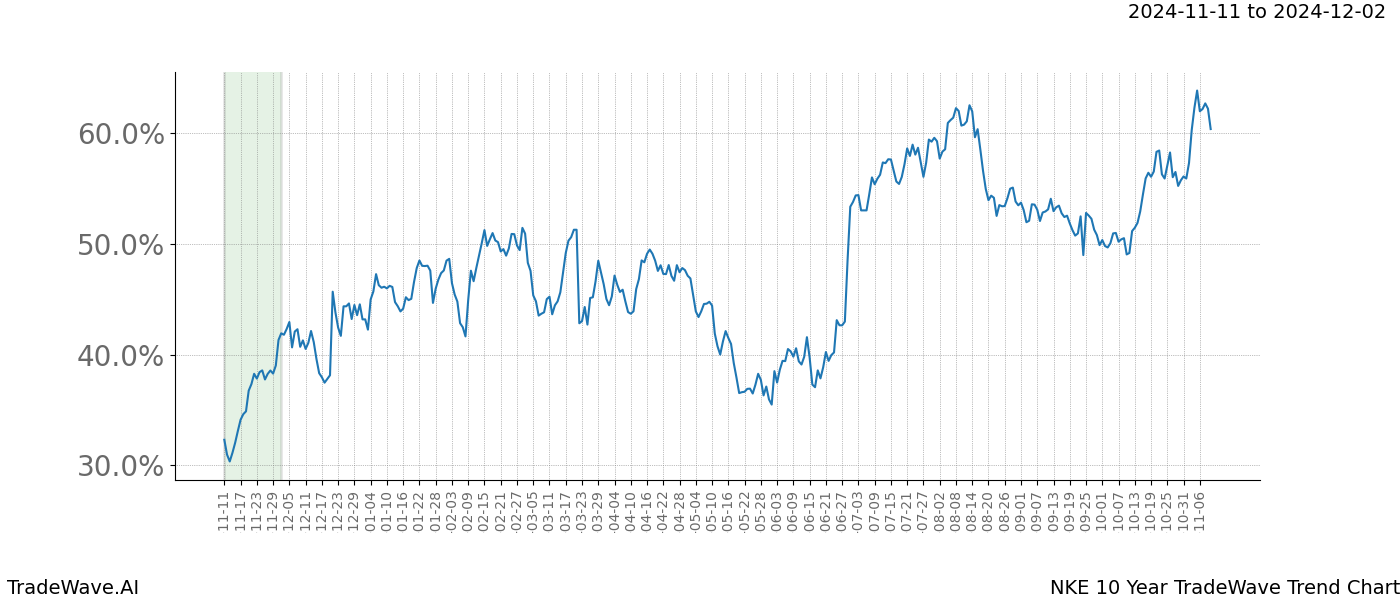 TradeWave Trend Chart NKE shows the average trend of the financial instrument over the past 10 years.  Sharp uptrends and downtrends signal a potential TradeWave opportunity