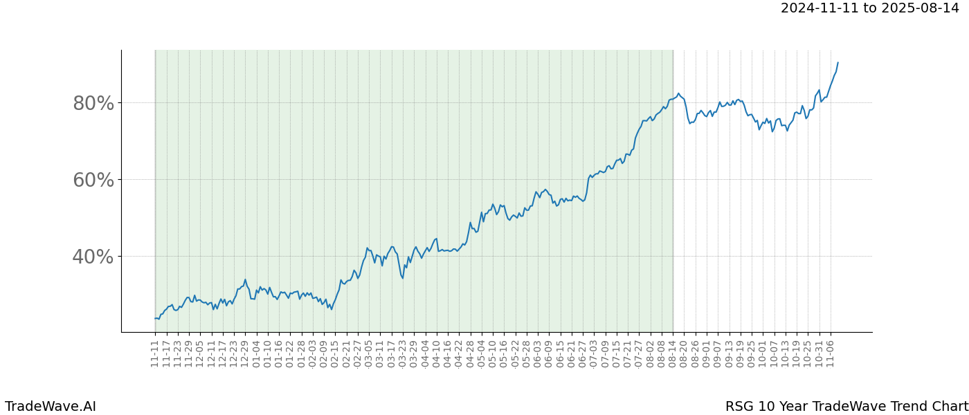 TradeWave Trend Chart RSG shows the average trend of the financial instrument over the past 10 years.  Sharp uptrends and downtrends signal a potential TradeWave opportunity