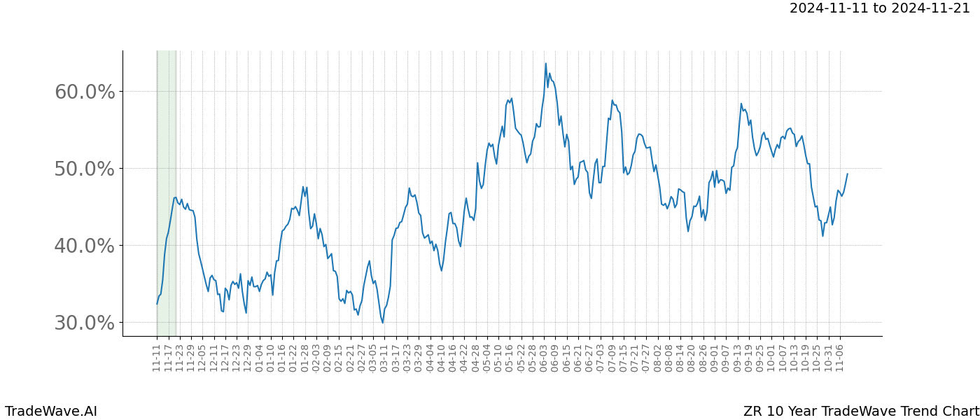 TradeWave Trend Chart ZR shows the average trend of the financial instrument over the past 10 years.  Sharp uptrends and downtrends signal a potential TradeWave opportunity