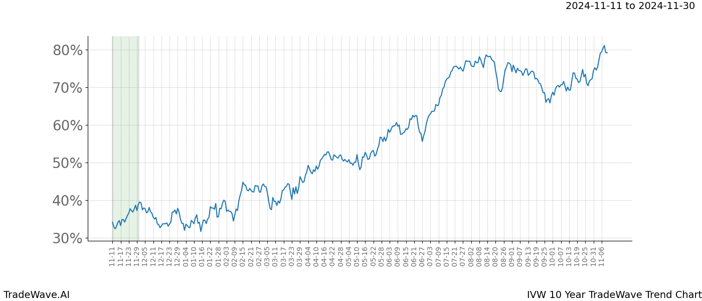 TradeWave Trend Chart IVW shows the average trend of the financial instrument over the past 10 years.  Sharp uptrends and downtrends signal a potential TradeWave opportunity