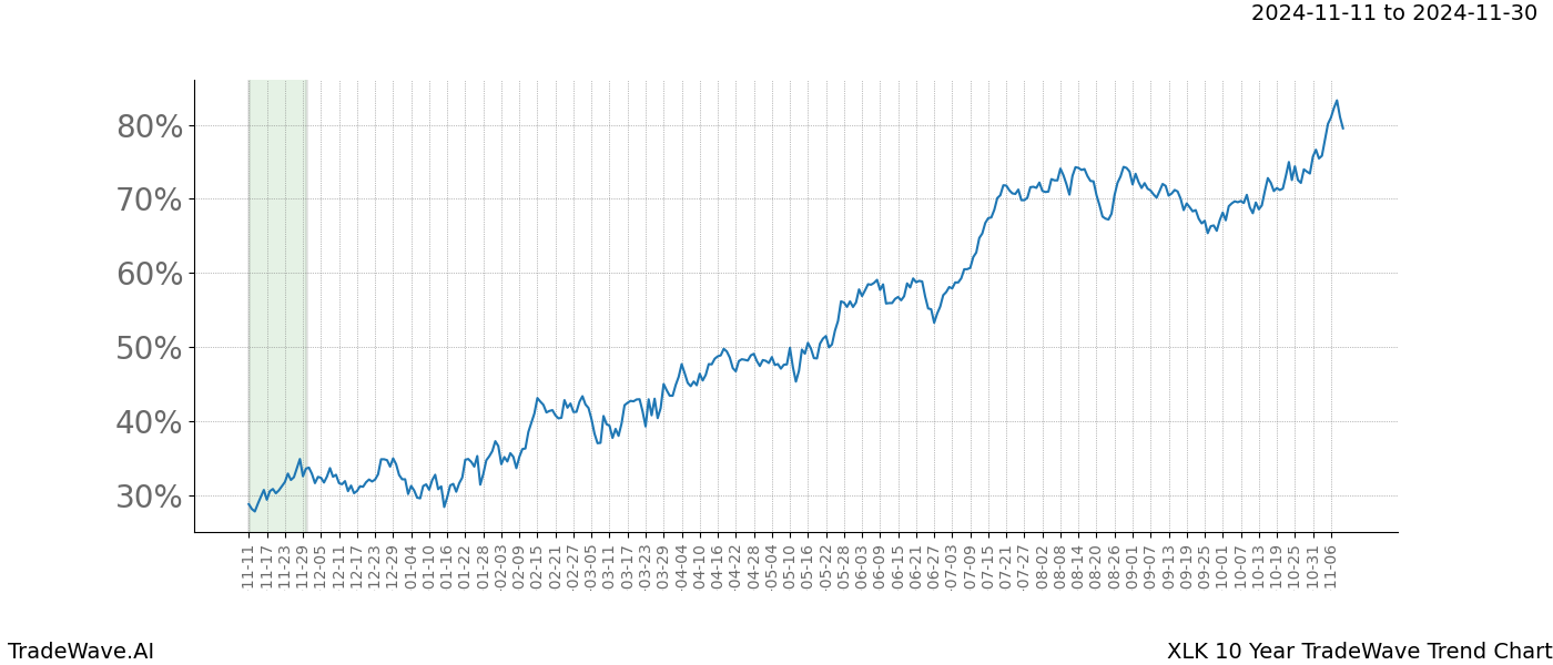 TradeWave Trend Chart XLK shows the average trend of the financial instrument over the past 10 years.  Sharp uptrends and downtrends signal a potential TradeWave opportunity