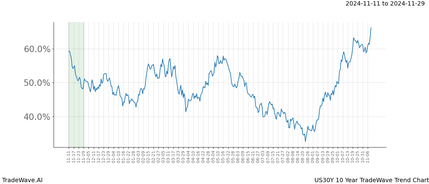 TradeWave Trend Chart US30Y shows the average trend of the financial instrument over the past 10 years.  Sharp uptrends and downtrends signal a potential TradeWave opportunity