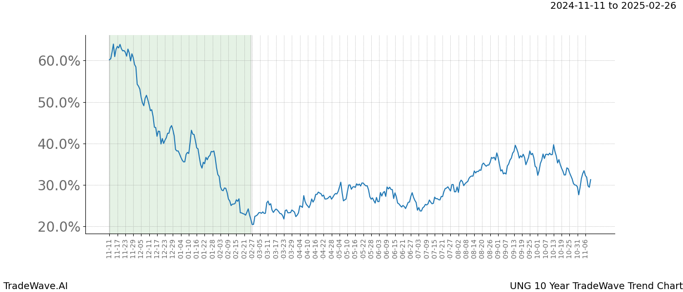 TradeWave Trend Chart UNG shows the average trend of the financial instrument over the past 10 years.  Sharp uptrends and downtrends signal a potential TradeWave opportunity