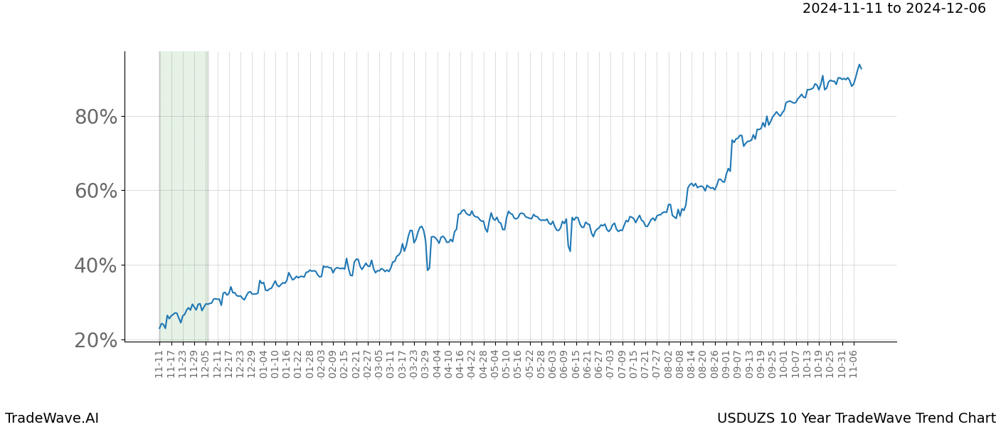 TradeWave Trend Chart USDUZS shows the average trend of the financial instrument over the past 10 years.  Sharp uptrends and downtrends signal a potential TradeWave opportunity