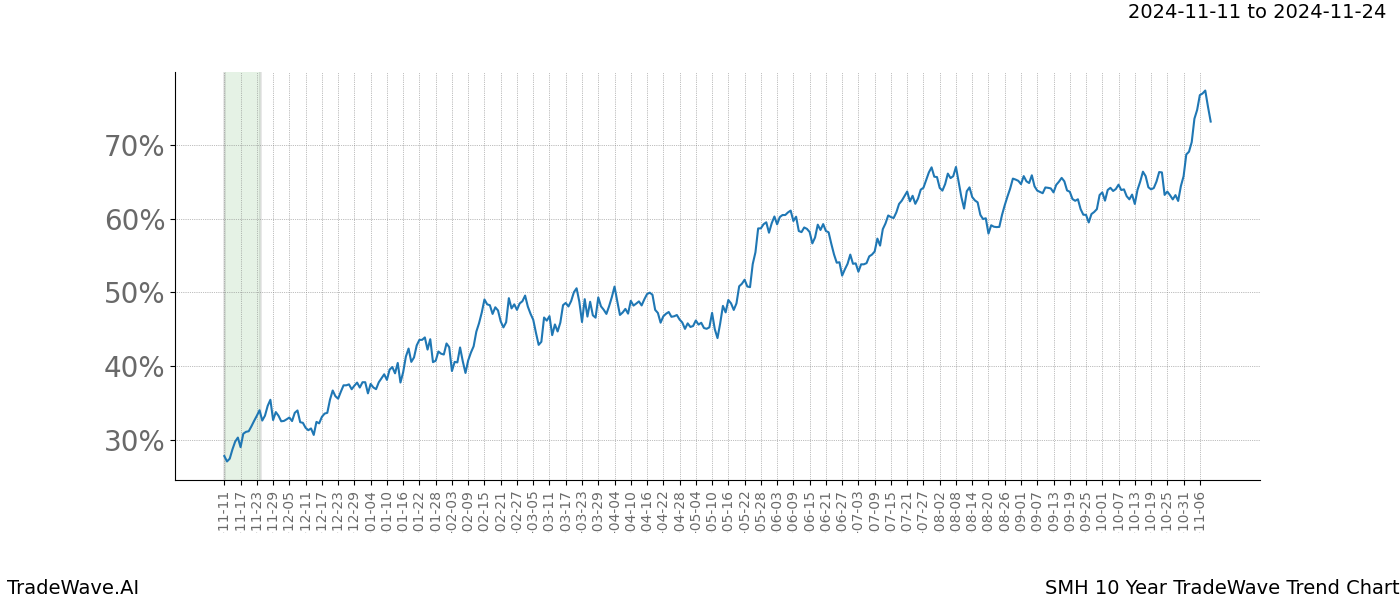 TradeWave Trend Chart SMH shows the average trend of the financial instrument over the past 10 years.  Sharp uptrends and downtrends signal a potential TradeWave opportunity