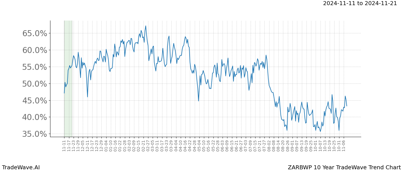 TradeWave Trend Chart ZARBWP shows the average trend of the financial instrument over the past 10 years.  Sharp uptrends and downtrends signal a potential TradeWave opportunity