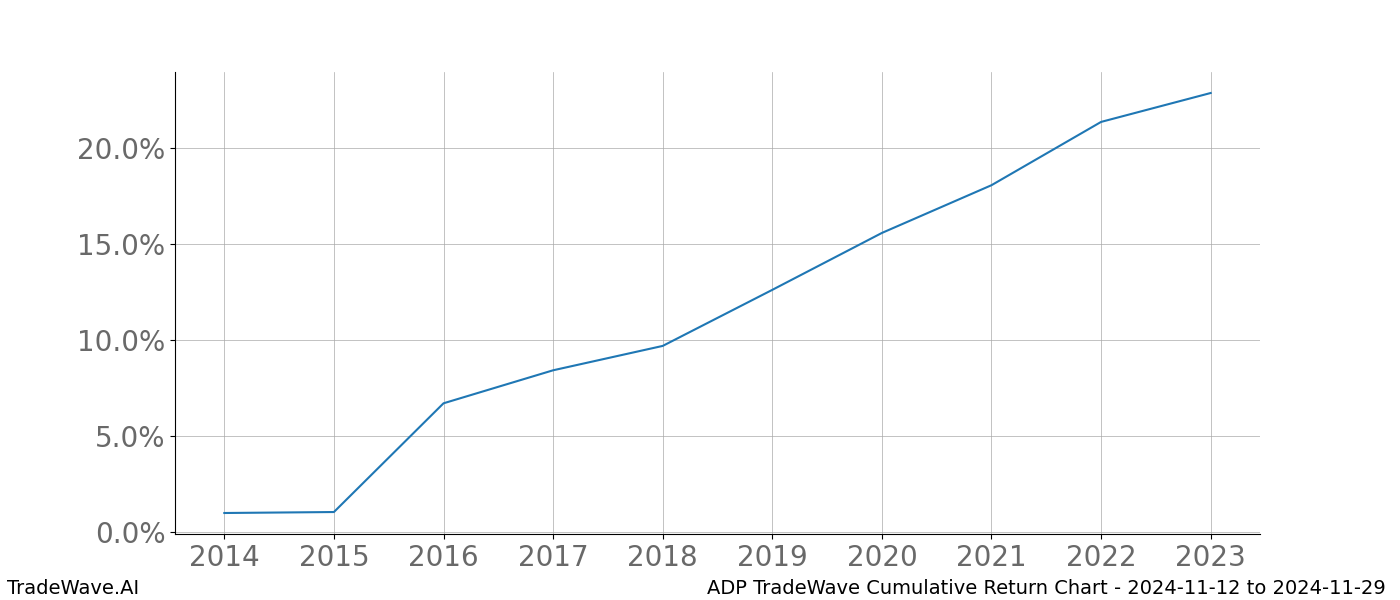 Cumulative chart ADP for date range: 2024-11-12 to 2024-11-29 - this chart shows the cumulative return of the TradeWave opportunity date range for ADP when bought on 2024-11-12 and sold on 2024-11-29 - this percent chart shows the capital growth for the date range over the past 10 years 