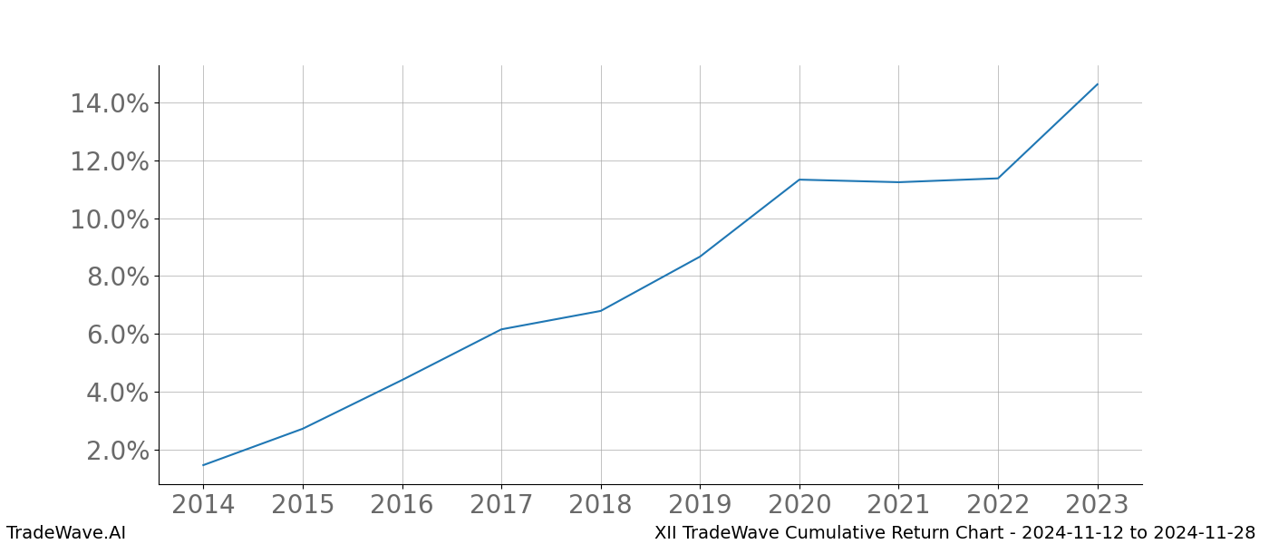 Cumulative chart XII for date range: 2024-11-12 to 2024-11-28 - this chart shows the cumulative return of the TradeWave opportunity date range for XII when bought on 2024-11-12 and sold on 2024-11-28 - this percent chart shows the capital growth for the date range over the past 10 years 