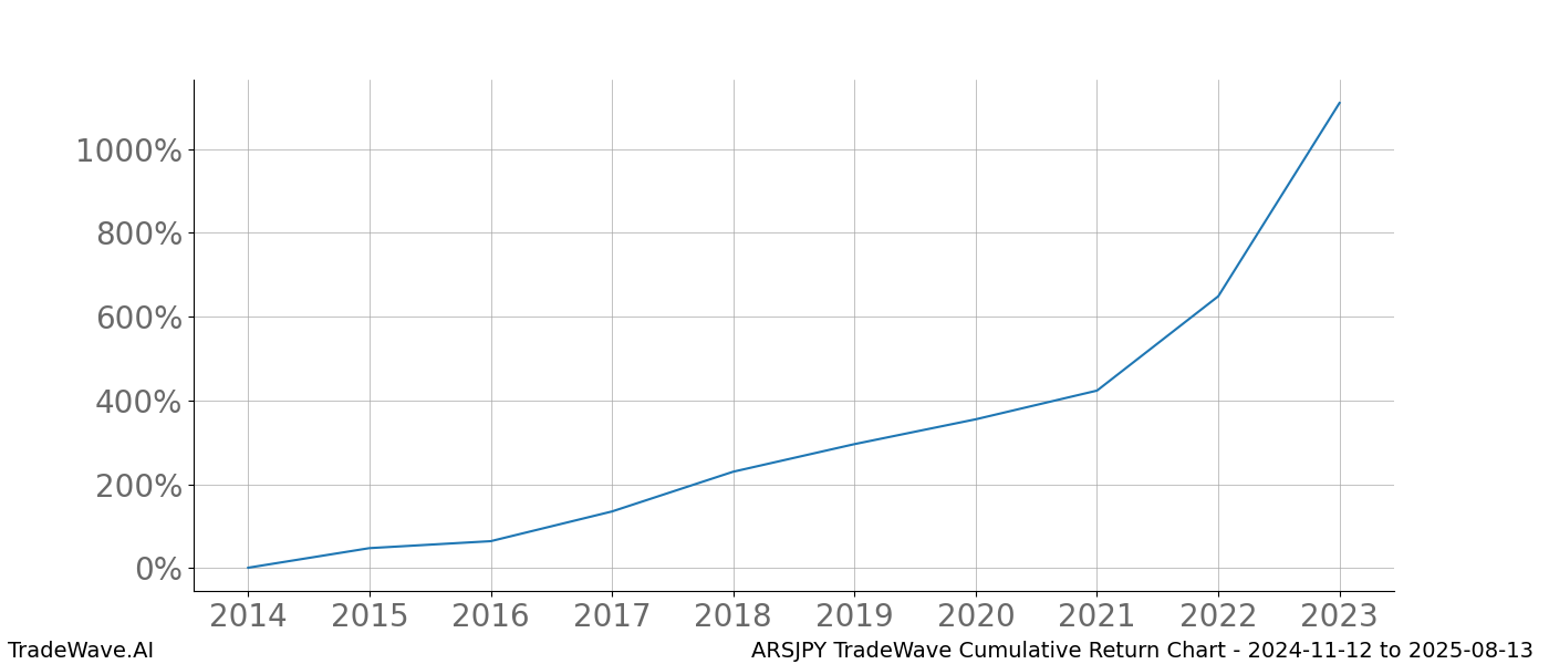 Cumulative chart ARSJPY for date range: 2024-11-12 to 2025-08-13 - this chart shows the cumulative return of the TradeWave opportunity date range for ARSJPY when bought on 2024-11-12 and sold on 2025-08-13 - this percent chart shows the capital growth for the date range over the past 10 years 