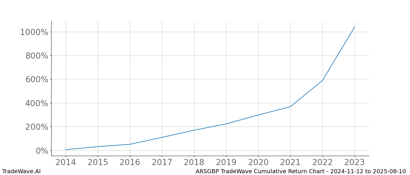 Cumulative chart ARSGBP for date range: 2024-11-12 to 2025-08-10 - this chart shows the cumulative return of the TradeWave opportunity date range for ARSGBP when bought on 2024-11-12 and sold on 2025-08-10 - this percent chart shows the capital growth for the date range over the past 10 years 