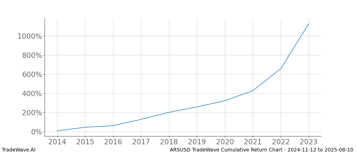 Cumulative chart ARSUSD for date range: 2024-11-12 to 2025-08-10 - this chart shows the cumulative return of the TradeWave opportunity date range for ARSUSD when bought on 2024-11-12 and sold on 2025-08-10 - this percent chart shows the capital growth for the date range over the past 10 years 