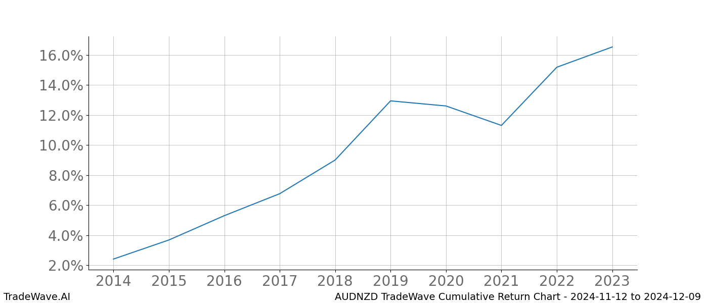 Cumulative chart AUDNZD for date range: 2024-11-12 to 2024-12-09 - this chart shows the cumulative return of the TradeWave opportunity date range for AUDNZD when bought on 2024-11-12 and sold on 2024-12-09 - this percent chart shows the capital growth for the date range over the past 10 years 