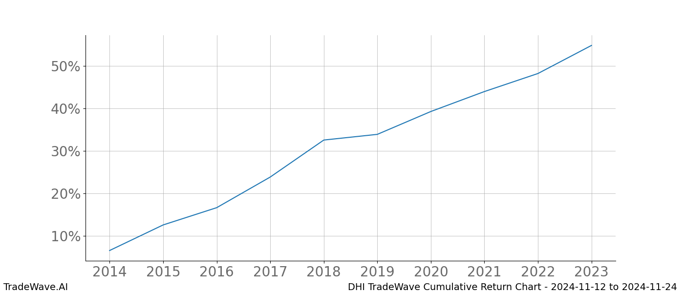 Cumulative chart DHI for date range: 2024-11-12 to 2024-11-24 - this chart shows the cumulative return of the TradeWave opportunity date range for DHI when bought on 2024-11-12 and sold on 2024-11-24 - this percent chart shows the capital growth for the date range over the past 10 years 