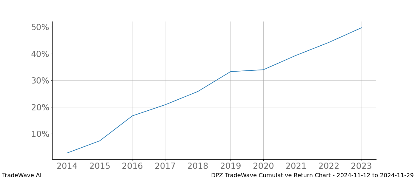 Cumulative chart DPZ for date range: 2024-11-12 to 2024-11-29 - this chart shows the cumulative return of the TradeWave opportunity date range for DPZ when bought on 2024-11-12 and sold on 2024-11-29 - this percent chart shows the capital growth for the date range over the past 10 years 