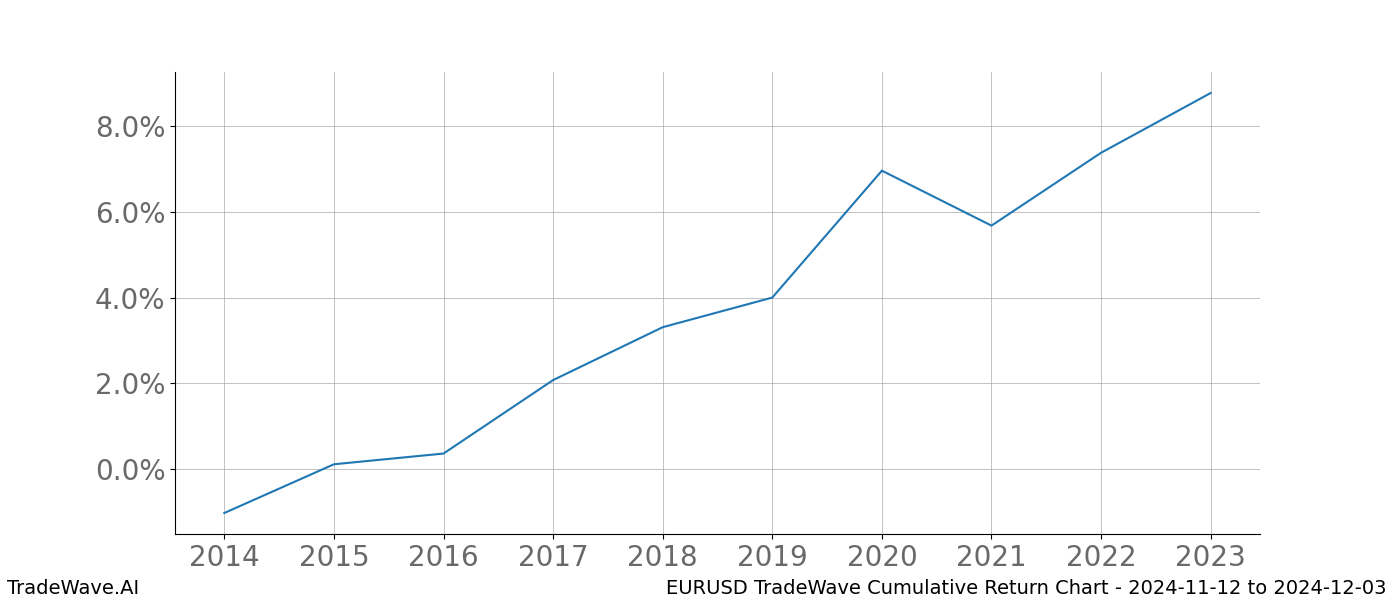 Cumulative chart EURUSD for date range: 2024-11-12 to 2024-12-03 - this chart shows the cumulative return of the TradeWave opportunity date range for EURUSD when bought on 2024-11-12 and sold on 2024-12-03 - this percent chart shows the capital growth for the date range over the past 10 years 