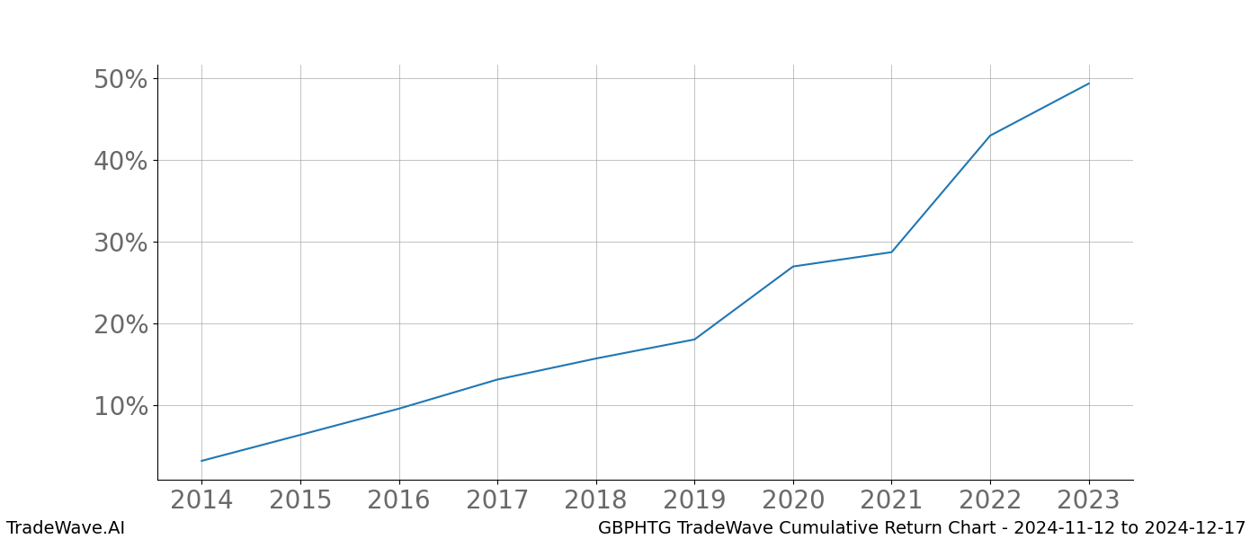 Cumulative chart GBPHTG for date range: 2024-11-12 to 2024-12-17 - this chart shows the cumulative return of the TradeWave opportunity date range for GBPHTG when bought on 2024-11-12 and sold on 2024-12-17 - this percent chart shows the capital growth for the date range over the past 10 years 