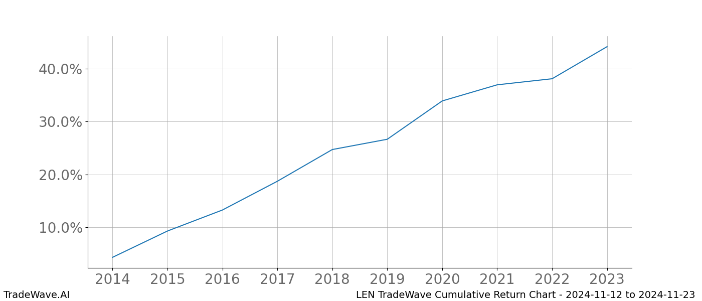 Cumulative chart LEN for date range: 2024-11-12 to 2024-11-23 - this chart shows the cumulative return of the TradeWave opportunity date range for LEN when bought on 2024-11-12 and sold on 2024-11-23 - this percent chart shows the capital growth for the date range over the past 10 years 