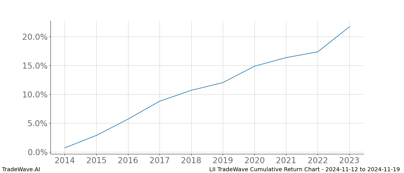 Cumulative chart LII for date range: 2024-11-12 to 2024-11-19 - this chart shows the cumulative return of the TradeWave opportunity date range for LII when bought on 2024-11-12 and sold on 2024-11-19 - this percent chart shows the capital growth for the date range over the past 10 years 