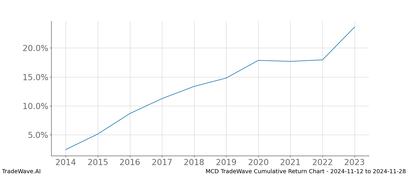 Cumulative chart MCD for date range: 2024-11-12 to 2024-11-28 - this chart shows the cumulative return of the TradeWave opportunity date range for MCD when bought on 2024-11-12 and sold on 2024-11-28 - this percent chart shows the capital growth for the date range over the past 10 years 