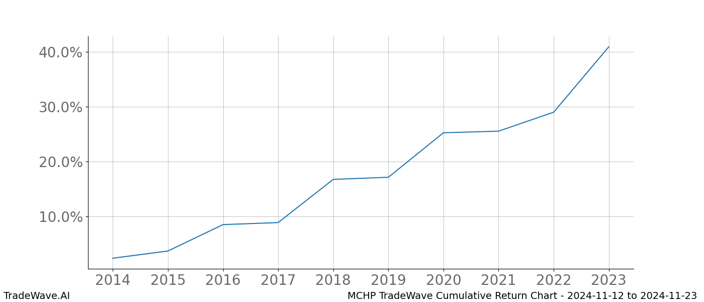 Cumulative chart MCHP for date range: 2024-11-12 to 2024-11-23 - this chart shows the cumulative return of the TradeWave opportunity date range for MCHP when bought on 2024-11-12 and sold on 2024-11-23 - this percent chart shows the capital growth for the date range over the past 10 years 