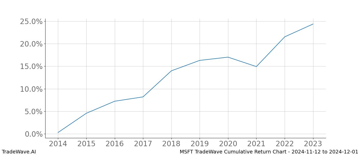 Cumulative chart MSFT for date range: 2024-11-12 to 2024-12-01 - this chart shows the cumulative return of the TradeWave opportunity date range for MSFT when bought on 2024-11-12 and sold on 2024-12-01 - this percent chart shows the capital growth for the date range over the past 10 years 