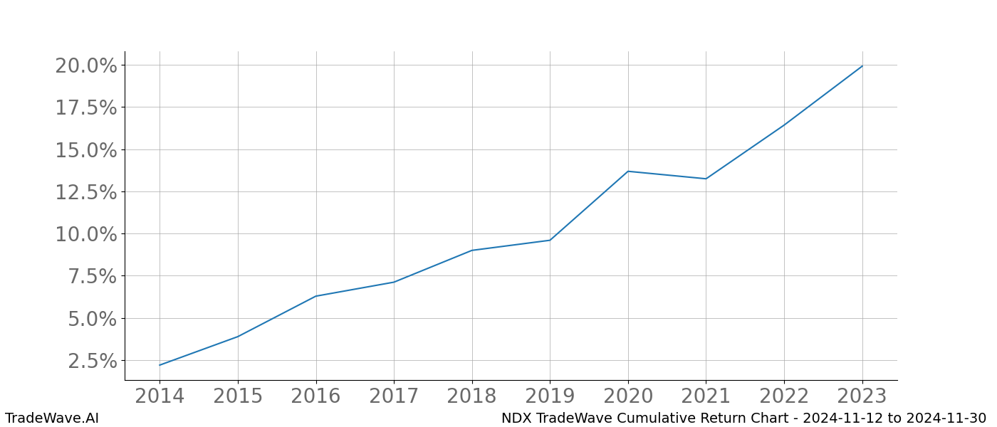 Cumulative chart NDX for date range: 2024-11-12 to 2024-11-30 - this chart shows the cumulative return of the TradeWave opportunity date range for NDX when bought on 2024-11-12 and sold on 2024-11-30 - this percent chart shows the capital growth for the date range over the past 10 years 