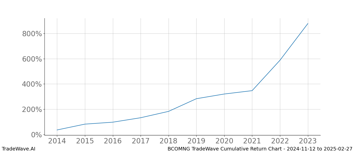 Cumulative chart BCOMNG for date range: 2024-11-12 to 2025-02-27 - this chart shows the cumulative return of the TradeWave opportunity date range for BCOMNG when bought on 2024-11-12 and sold on 2025-02-27 - this percent chart shows the capital growth for the date range over the past 10 years 