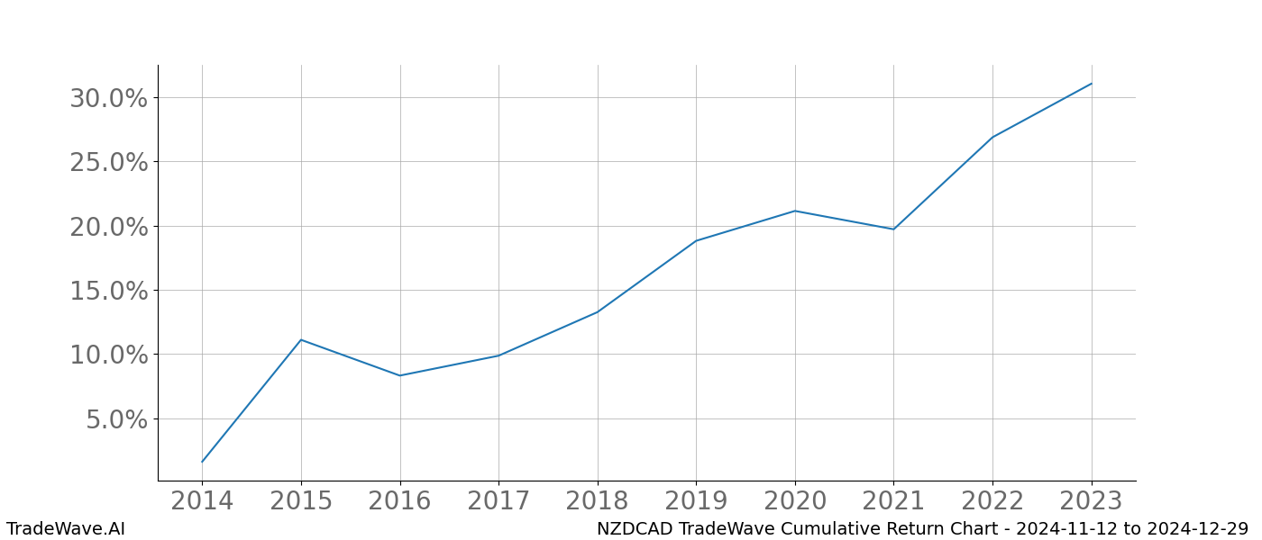 Cumulative chart NZDCAD for date range: 2024-11-12 to 2024-12-29 - this chart shows the cumulative return of the TradeWave opportunity date range for NZDCAD when bought on 2024-11-12 and sold on 2024-12-29 - this percent chart shows the capital growth for the date range over the past 10 years 