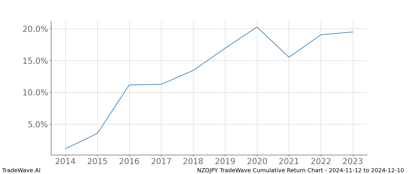 Cumulative chart NZDJPY for date range: 2024-11-12 to 2024-12-10 - this chart shows the cumulative return of the TradeWave opportunity date range for NZDJPY when bought on 2024-11-12 and sold on 2024-12-10 - this percent chart shows the capital growth for the date range over the past 10 years 