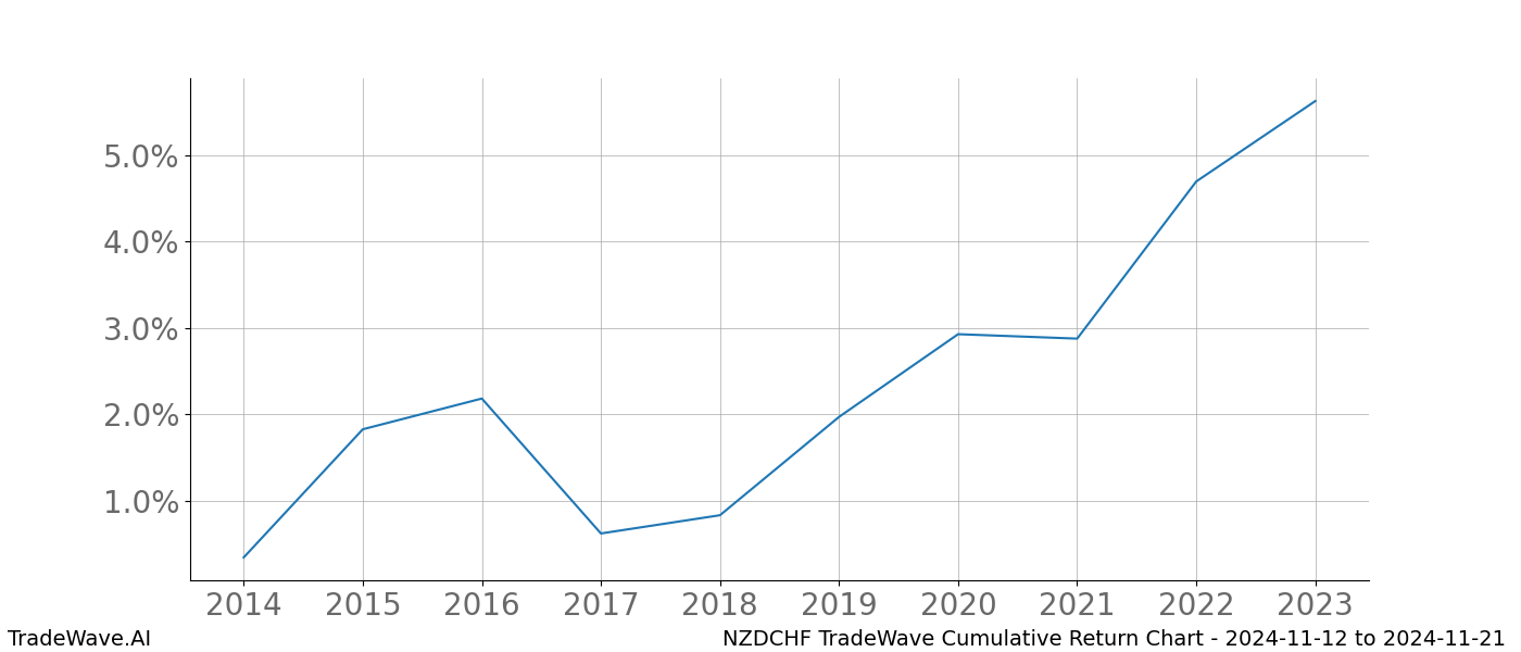 Cumulative chart NZDCHF for date range: 2024-11-12 to 2024-11-21 - this chart shows the cumulative return of the TradeWave opportunity date range for NZDCHF when bought on 2024-11-12 and sold on 2024-11-21 - this percent chart shows the capital growth for the date range over the past 10 years 