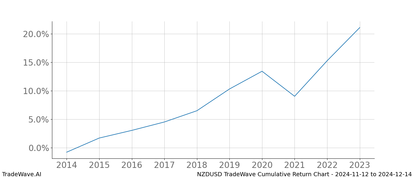 Cumulative chart NZDUSD for date range: 2024-11-12 to 2024-12-14 - this chart shows the cumulative return of the TradeWave opportunity date range for NZDUSD when bought on 2024-11-12 and sold on 2024-12-14 - this percent chart shows the capital growth for the date range over the past 10 years 