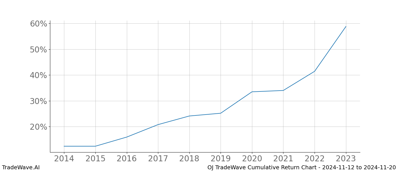 Cumulative chart OJ for date range: 2024-11-12 to 2024-11-20 - this chart shows the cumulative return of the TradeWave opportunity date range for OJ when bought on 2024-11-12 and sold on 2024-11-20 - this percent chart shows the capital growth for the date range over the past 10 years 