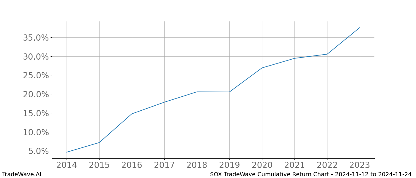 Cumulative chart SOX for date range: 2024-11-12 to 2024-11-24 - this chart shows the cumulative return of the TradeWave opportunity date range for SOX when bought on 2024-11-12 and sold on 2024-11-24 - this percent chart shows the capital growth for the date range over the past 10 years 