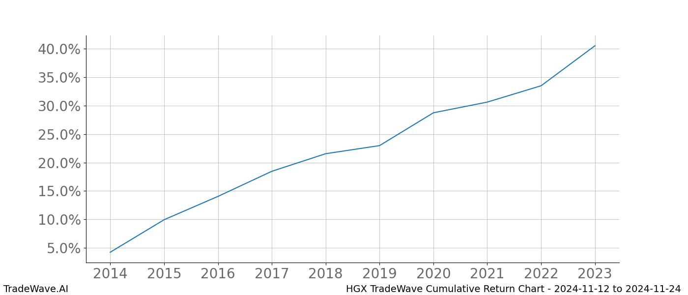 Cumulative chart HGX for date range: 2024-11-12 to 2024-11-24 - this chart shows the cumulative return of the TradeWave opportunity date range for HGX when bought on 2024-11-12 and sold on 2024-11-24 - this percent chart shows the capital growth for the date range over the past 10 years 