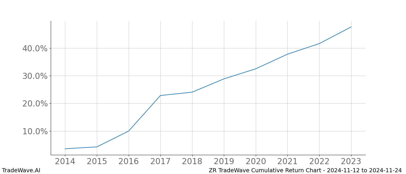 Cumulative chart ZR for date range: 2024-11-12 to 2024-11-24 - this chart shows the cumulative return of the TradeWave opportunity date range for ZR when bought on 2024-11-12 and sold on 2024-11-24 - this percent chart shows the capital growth for the date range over the past 10 years 