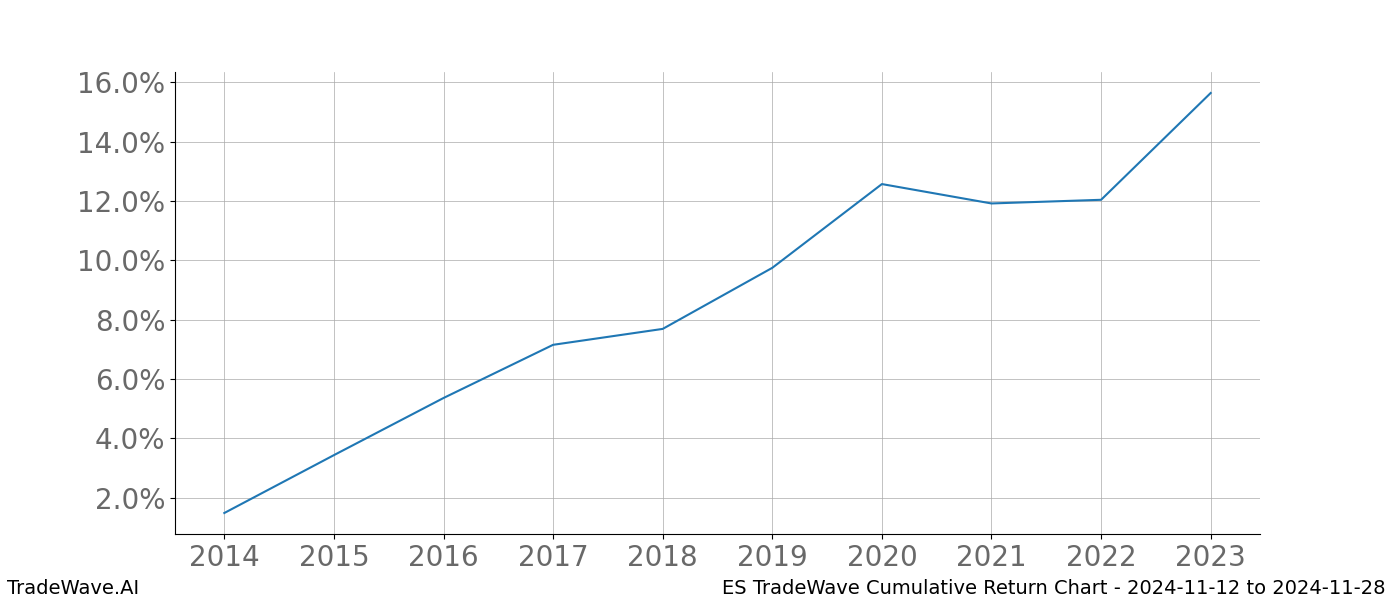 Cumulative chart ES for date range: 2024-11-12 to 2024-11-28 - this chart shows the cumulative return of the TradeWave opportunity date range for ES when bought on 2024-11-12 and sold on 2024-11-28 - this percent chart shows the capital growth for the date range over the past 10 years 