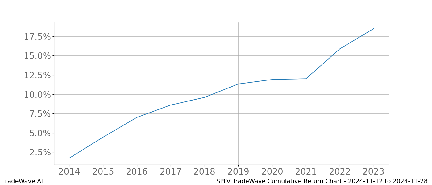 Cumulative chart SPLV for date range: 2024-11-12 to 2024-11-28 - this chart shows the cumulative return of the TradeWave opportunity date range for SPLV when bought on 2024-11-12 and sold on 2024-11-28 - this percent chart shows the capital growth for the date range over the past 10 years 