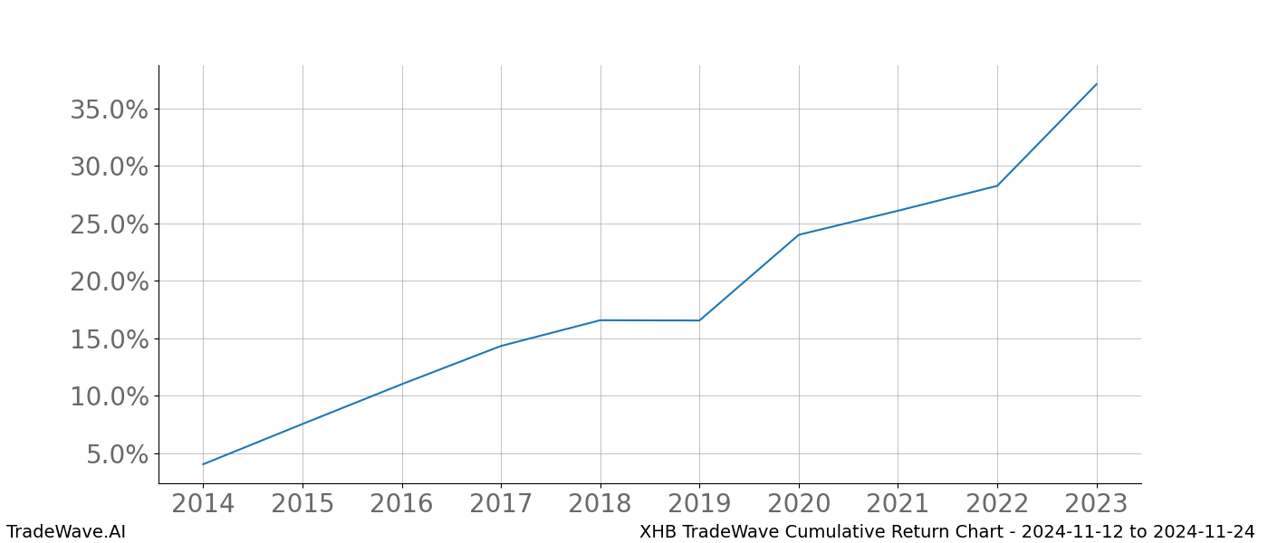 Cumulative chart XHB for date range: 2024-11-12 to 2024-11-24 - this chart shows the cumulative return of the TradeWave opportunity date range for XHB when bought on 2024-11-12 and sold on 2024-11-24 - this percent chart shows the capital growth for the date range over the past 10 years 