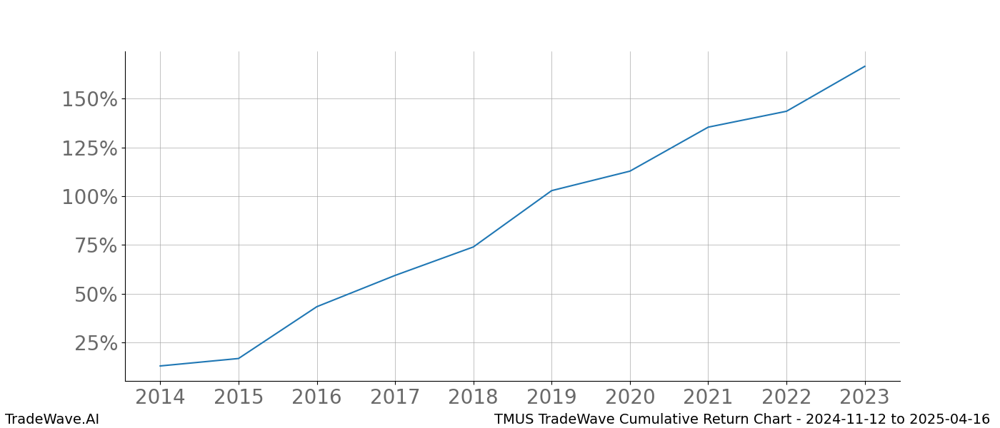 Cumulative chart TMUS for date range: 2024-11-12 to 2025-04-16 - this chart shows the cumulative return of the TradeWave opportunity date range for TMUS when bought on 2024-11-12 and sold on 2025-04-16 - this percent chart shows the capital growth for the date range over the past 10 years 