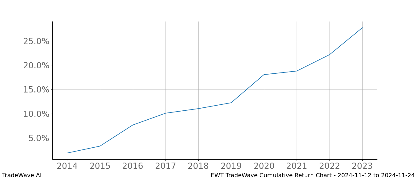 Cumulative chart EWT for date range: 2024-11-12 to 2024-11-24 - this chart shows the cumulative return of the TradeWave opportunity date range for EWT when bought on 2024-11-12 and sold on 2024-11-24 - this percent chart shows the capital growth for the date range over the past 10 years 