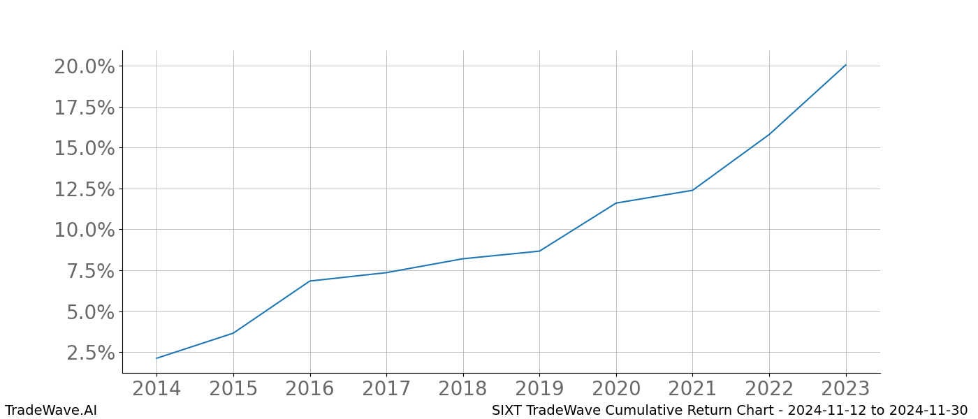 Cumulative chart SIXT for date range: 2024-11-12 to 2024-11-30 - this chart shows the cumulative return of the TradeWave opportunity date range for SIXT when bought on 2024-11-12 and sold on 2024-11-30 - this percent chart shows the capital growth for the date range over the past 10 years 