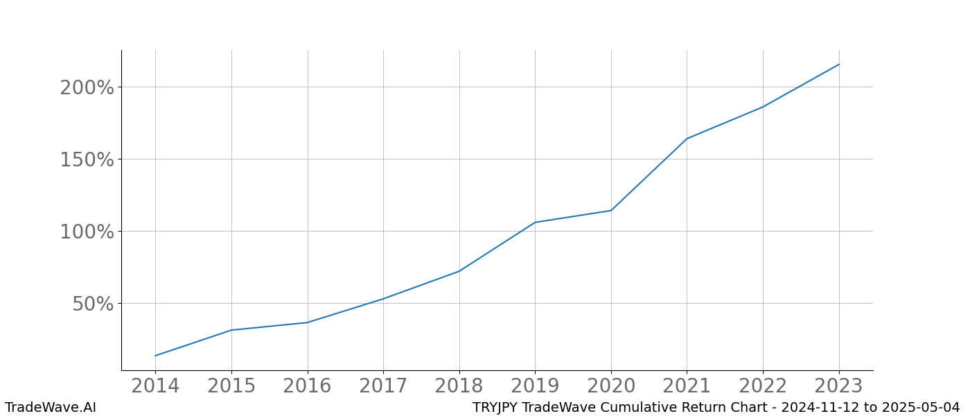 Cumulative chart TRYJPY for date range: 2024-11-12 to 2025-05-04 - this chart shows the cumulative return of the TradeWave opportunity date range for TRYJPY when bought on 2024-11-12 and sold on 2025-05-04 - this percent chart shows the capital growth for the date range over the past 10 years 